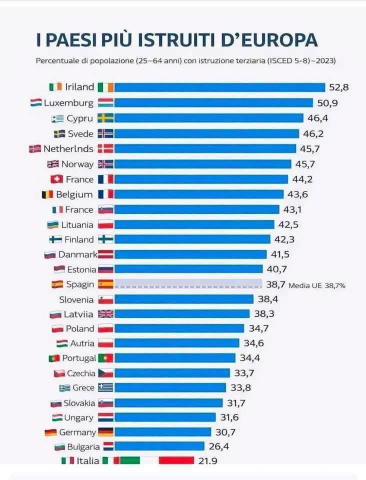 Livelli di istruzione in Europa anno 2023