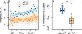 Improvements in life expectancy mask rising trends in heat-related excess mortality attributable to climate change - Nature Communications